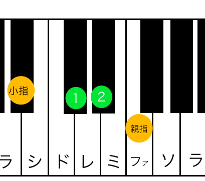 ピアノのコードm7 7 メジャーセブン 一覧と簡単な覚え方 根木マリサ Official Site