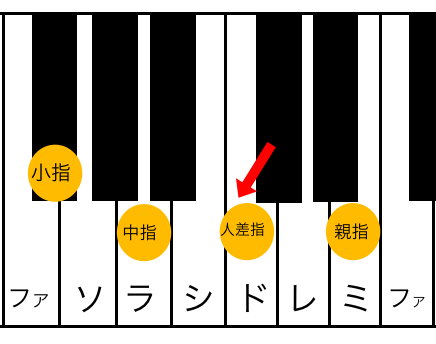 ピアノのコードm７ ５ の弾きかた 覚え方と鍵盤一覧付き 根木マリサ Official Site